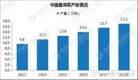 2019中国普洱茶行业市场走势预测